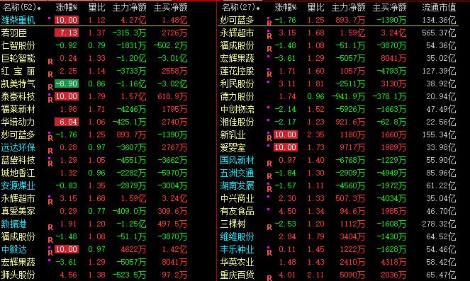 昨天的排名第一的是潍柴重机，我主观的看到了国风新材，结果国风新材表现一般，潍柴重机涨停了