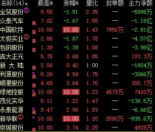 昨日优选股票，加入空间之后的结果，最小的涨幅为1.39，最大为10，符合预期，我买入的中国软件和京城股份，全部到了最高点