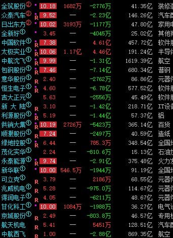 昨天系统优化之后选出的股票，看看今天表现如何