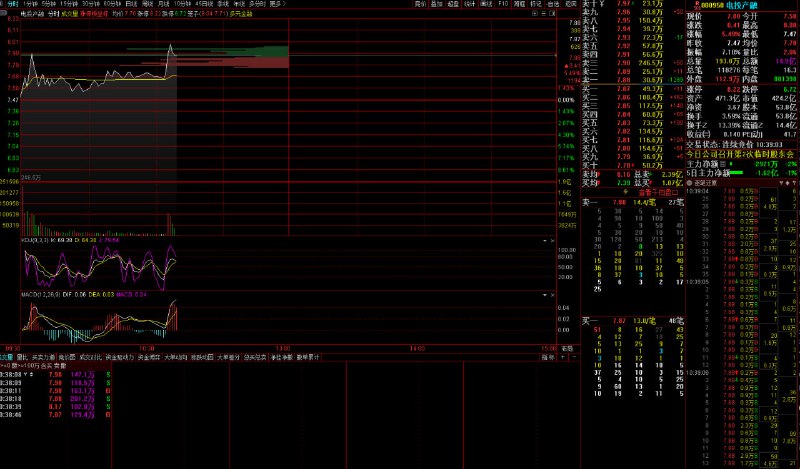 000958上涨是预期内的，但早上没有进，是考虑非模式内，另外，今天上涨，明天可能要下跌，赚的点数估计也就两三个点