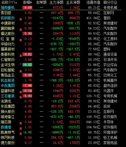 昨天系统收盘的股票涨的都还可以，现在看来，通过这几个月的实践，系统的结果在连板票方面，确定性比较强，在收盘票上，需要看第二天的大盘走势，第二天大盘好的话，收盘票涨的都不错，大盘差的话，收盘票涨势不确定
